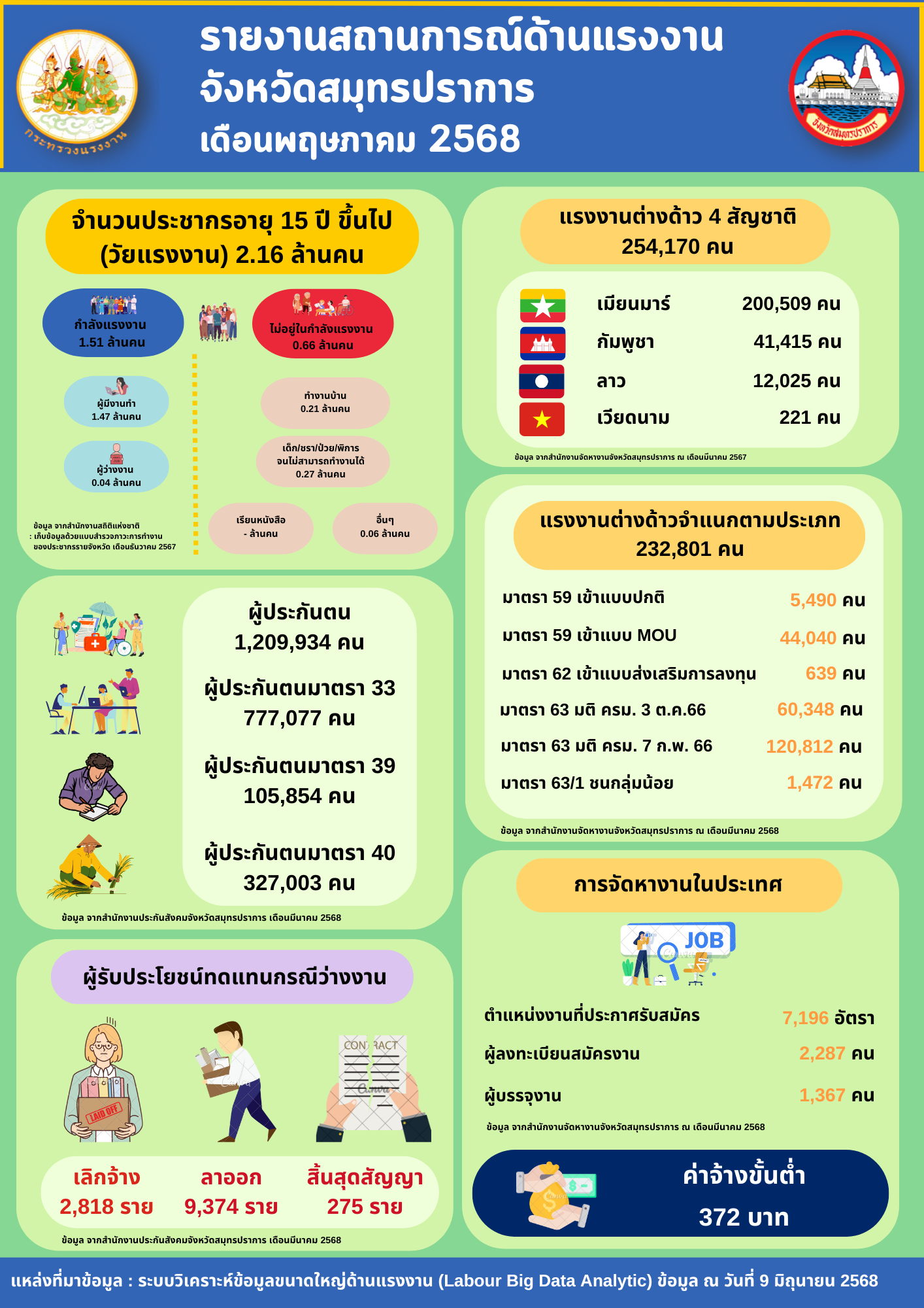 รายงานสถานการณ์ด้านแรงงานและดัชนีชี้วัดภาวะแรงงานจังหวัดสมุทรปราการ (Infographic) เดือนพฤษภาคม 2568